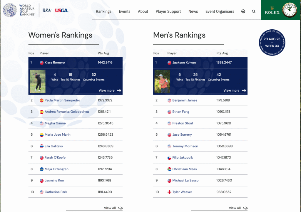 World Amateur Golf Ranking Top 10 women and men players August 2025 WAGR